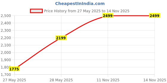 amazon.in OGESTA Stool/Seat/Ottoman/Bench in Solid Sheesham Wood Stool with Cushion | Sitting Chair with Handle (Brown, Type-2) Price History Graph from 27 May 2025 to 13 Nov 2025