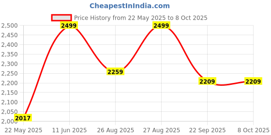 amazon.in OGESTA Stool/Seat/Ottoman/Bench in Solid Sheesham Wood Stool with Cushion | Sitting Chair with Handle (Teak, Type-2) ogesta Price History Graph from 22 May 2025 to 7 Oct 2025