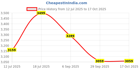 amazon.in OGESTA Wooden Bar Stool, Round Seat, Rustic Brown Finish, 4-Tier Cross Support Price History Graph from 12 Jul 2025 to 16 Oct 2025