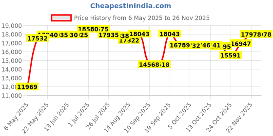 amazon.in ogfao Women's Puffer Vest Short Sleeves Lightweight Outerwear Vests Quilted Jacket Coat with Pockets ogfao Price History Graph from 6 May 2025 to 24 Nov 2025
