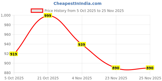 amazon.in OGFC 28431 Wall Mounted Industrial Magazine Holder, Matte Black Metal Wire Document, Files and Magazine Rack with Rustic Wood Base, Versatile Home Office Holder Storage Organizer Basket Price History Graph from 5 Oct 2025 to 24 Nov 2025