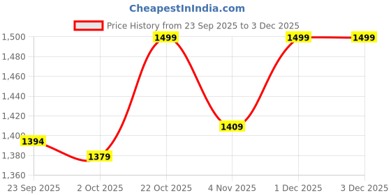 amazon.in OGFC 52102 Modern compact broom stand for Indian home/office and commercial spaces/Modern stylish broom holder - Black Price History Graph from 23 Sep 2025 to 3 Dec 2025
