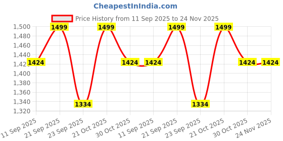 amazon.in OGFC 52121 Classic Metal Oval shaped space saving broom stand/mop stand for Indian home/office and commercial spaces/Modern stylish broom holder - Black Price History Graph from 11 Sep 2025 to 24 Nov 2025