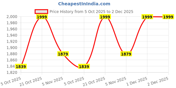 amazon.in OGFC 63100 Adjustable Metal Handbag Rack/Handbag Organizer/Tabletop Handbag Purse Display Stand Single Hook Bag Stand Holder (Black) ogfc Price History Graph from 5 Oct 2025 to 1 Dec 2025