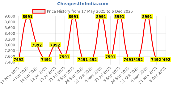 amazon.in ogio Endurance 7.0 Gym & Travel Duffel Backpack, Weekender Travel Duffel Bag with Shoe Compartment & Ventilated Storage Area ogio Price History Graph from 17 May 2025 to 5 Dec 2025
