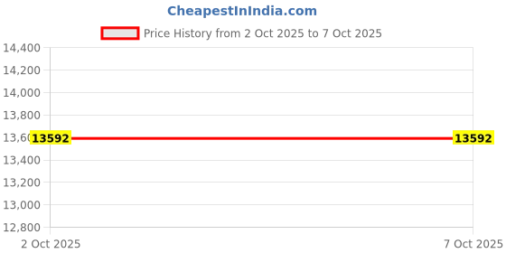 amazon.in ogio Renegade Backpack ogio Price History Graph from 2 Oct 2025 to 7 Oct 2025