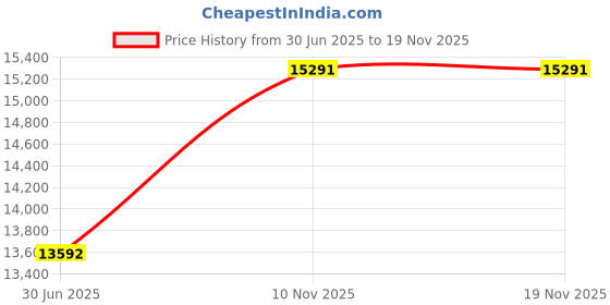 amazon.in OGIO Renegade Pro Impact Resistant, Premium Travel Laptop (Up to 17") Unisex, 23 Pockets includes Crush Proof Pocket, Water Resistant, Premium Cross-Daimond Ripstop Fabric Backpack ogio Price History Graph from 30 Jun 2025 to 19 Nov 2025