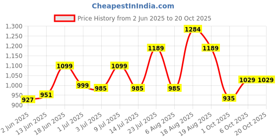 amazon.in campus OGL-01 Women's Lace-Up Sneakers campus Price History Graph from 2 Jun 2025 to 20 Oct 2025