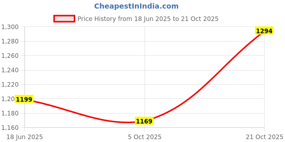 amazon.in campus OGL-06 Women's Lace-Up Sneakers campus Price History Graph from 18 Jun 2025 to 21 Oct 2025
