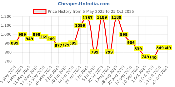 amazon.in campus OGL-09 Women's Lace-Up Sneakers campus Price History Graph from 5 May 2025 to 25 Oct 2025