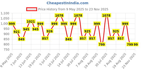 amazon.in campus OGL-10 Women's Lace-Up Sneakers campus Price History Graph from 9 May 2025 to 23 Nov 2025