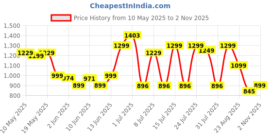 amazon.in campus OGL-13 Women's Lace-Up Sneakers campus Price History Graph from 10 May 2025 to 2 Nov 2025
