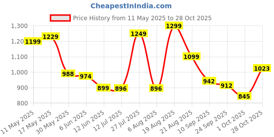 amazon.in campus OGL-13 Women's Lace-Up Sneakers campus Price History Graph from 11 May 2025 to 28 Oct 2025