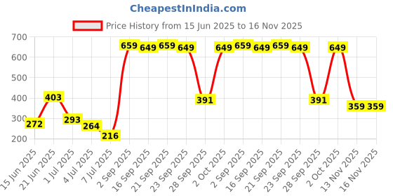 amazon.in vector x OGL-314 Women's Full Length Tights for Fitness, Yoga & Training vector x Price History Graph from 15 Jun 2025 to 16 Nov 2025