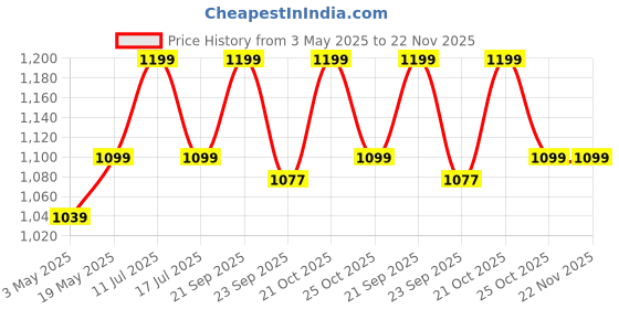 amazon.in OGNIJA Sheesham Wooden Footrest | Under Desk Portable Step Stool for Home and Office | (35 * 30 * 10 C.M.) Price History Graph from 3 May 2025 to 22 Nov 2025