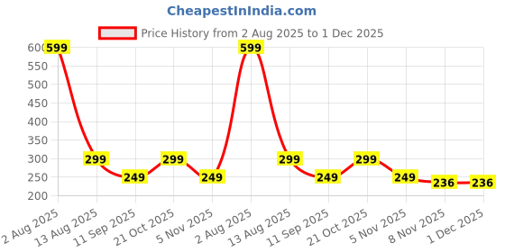 amazon.in Ogrmar 10Pcs Professional Tailors Chalk Triangle Tailor'S Chalk Markers Sewing Fabric Chalk, Multi-coloured, Multi Price History Graph from 2 Aug 2025 to 30 Nov 2025