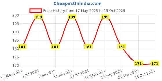 amazon.in OGU Ghee Diya Batti, Handmade Ghee Diya Batti, Jyot Batti for Pooja Aarti and Special Occasions - Pack of 100 Pcs Price History Graph from 17 May 2025 to 15 Oct 2025