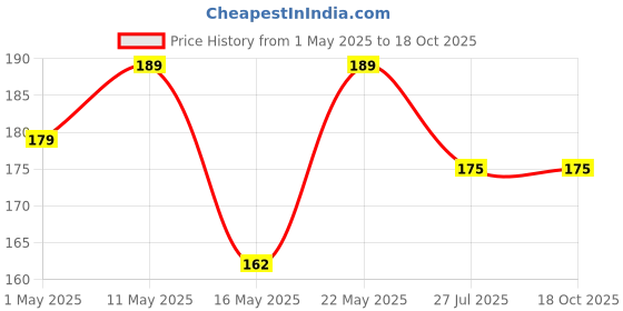 amazon.in ogu Ghee Diya Batti, Jyot Batti for Pooja Aarti and Special Occasions, Handmade Ghee Diya Batti - Pack of 100 ogu Price History Graph from 1 May 2025 to 18 Oct 2025