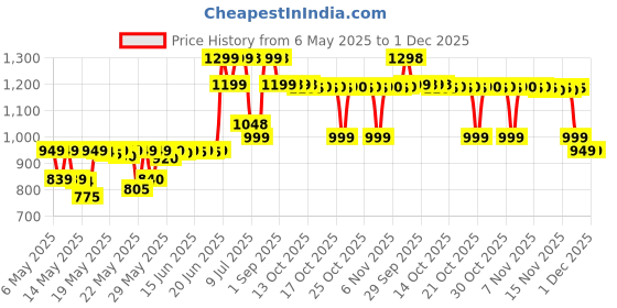 amazon.in OGX Argan Oil of Morocco Extra Penetrating Oil for Renewing Plus Dry and Coarse Hair, 100ml ogx Price History Graph from 6 May 2025 to 30 Nov 2025
