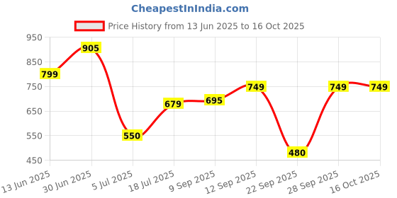 amazon.in OGX Kukui Oil Shampoo Hydrate Plus Defrizz 13oz (385ml) Price History Graph from 13 Jun 2025 to 16 Oct 2025