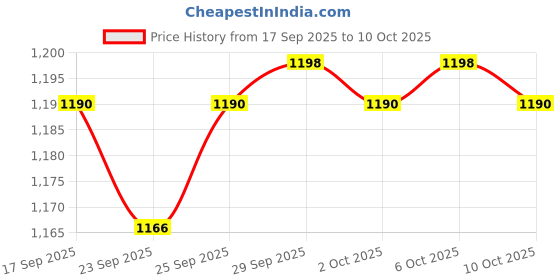 amazon.in OGX Moroccan Curling perfection Defining Cream, 177ml Price History Graph from 17 Sep 2025 to 10 Oct 2025