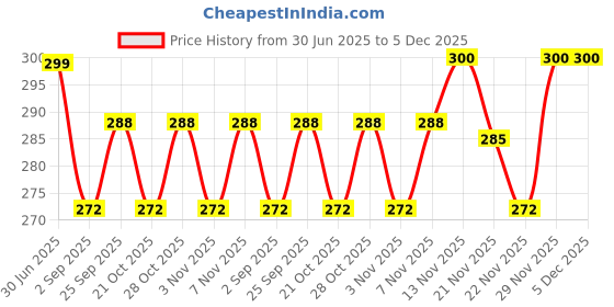 amazon.in OGX Nourishing + Coconut Milk Conditioner For Frizzy Hair 88.7 Ml, 1 Count Price History Graph from 30 Jun 2025 to 5 Dec 2025