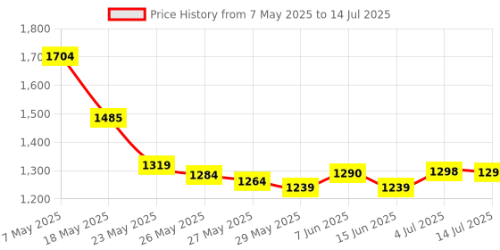 amazon.in OGX Organix: Moroccan Argan Oil Shampoo + Conditioner 13 Oz Combo Pack Price History Graph from 7 May 2025 to 14 Jul 2025