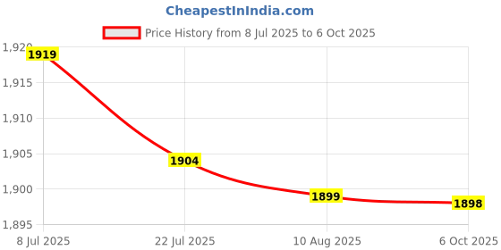 amazon.in OGX Organix Thick and Full Biotin and Collagen, Duo Set Shampoo and Conditioner, 13 Ounce Each Price History Graph from 8 Jul 2025 to 6 Oct 2025