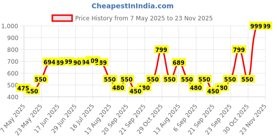 amazon.in OGX Strength & Length + Keratin Oil Fortifying Anti-Frizz Conditioner For Damaged Hair & Split Ends, With Keratin Proteins & Argan Oil, Paraben-Free, Sulfate-Free Surfactants -385Ml - 1 Count Price History Graph from 7 May 2025 to 23 Nov 2025