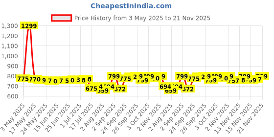amazon.in OGX Thick & Full Biotin & Collagen Volumizing Conditioner | Vitamin B7, Collagen & Hydrolyzed Wheat Protein, For Thicker, Fuller, Healthier looking hair, Sulfate Parabens Free 385 ml Price History Graph from 3 May 2025 to 19 Nov 2025
