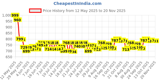 amazon.in OGX Thick & Full + Biotin & Collagen Volumizing Shampoo for Thin Hair, Thickening Shampoo with Vitamin B7 & Hydrolyzed Wheat Protein, Paraben-Free, Sulfate-Free Surfactants, 385ml ogx Price History Graph from 12 May 2025 to 20 Nov 2025