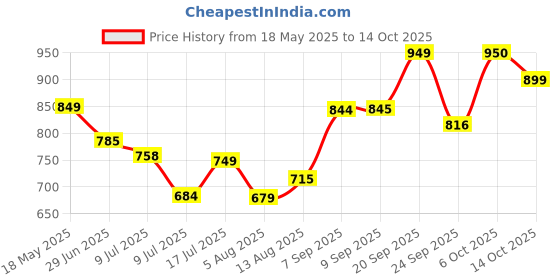 amazon.in OGX Thick & Full + Biotin & Collagen Volumizing Shampoo for Thin Hair, Thickening Shampoo with Vitamin B7 & Hydrolyzed Wheat Protein, Paraben-Free, Sulfate-Free Surfactants, 385ml Price History Graph from 18 May 2025 to 14 Oct 2025