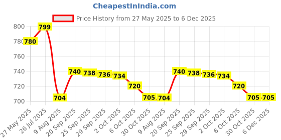 amazon.in OGX Weightless Hydration Coconut Water Shampoo 385ml Price History Graph from 27 May 2025 to 5 Dec 2025