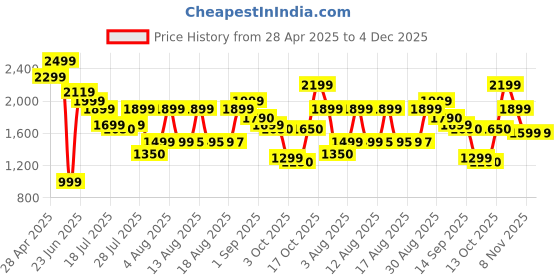 amazon.in ohatan Spy Camera Mini Hidden Camera Pen HD 1080P Video Recorder, Spy Gear Body Camera Portable Pocket Camera with SD Card for Business Conference and Security.【Supports up to 256GB SD Card】 Price History Graph from 28 Apr 2025 to 4 Dec 2025