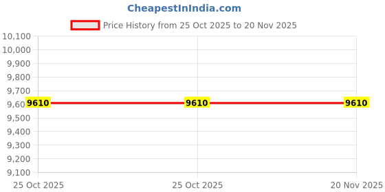 amazon.in Ohaus 72231255 SP, Foam, Box, Right, A51 A71 Price History Graph from 25 Oct 2025 to 20 Nov 2025