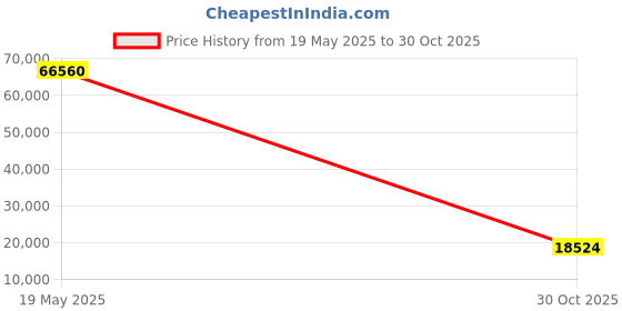 amazon.in OHAUS 80850000 Security Device Price History Graph from 19 May 2025 to 30 Oct 2025