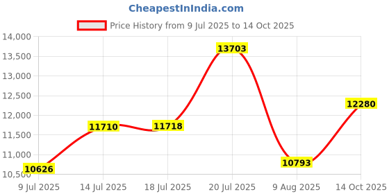 amazon.in Ohaus Aluminum Sample Pans, 80/Box Price History Graph from 9 Jul 2025 to 14 Oct 2025