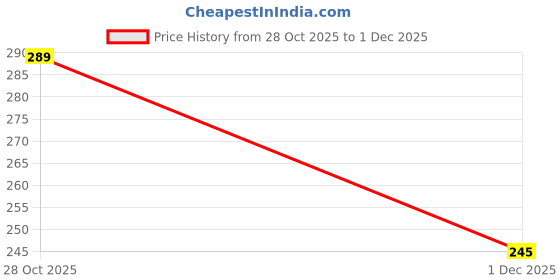 amazon.in OHAYO Military Strength Tempered Glass Screen Protector For Samsung Watch 6 Classic,8,7Ultra(47mm)| 9H+ Hardness, Strong Protection, Full Screen Edge-to-Edge Cover, Scratch Resistant, Bubble-Free Install, Ultra HD Clarity,With installation kit (Pack of 2) Price History Graph from 28 Oct 2025 to 1 Dec 2025