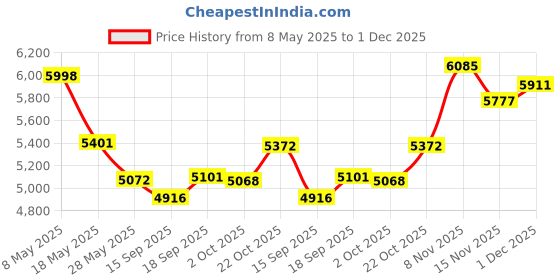 amazon.in OHEPFD 4pcs Anti-Slip Mat Electric Burner Induction Cooktop Protector Reusable Silicone Cover Mat High-Temperature Resistance Heat Insulated Mat for Pots and Pans ohepfd Price History Graph from 8 May 2025 to 1 Dec 2025