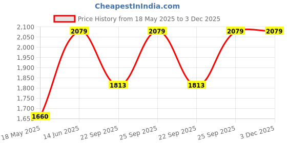 amazon.in OhhSome [10KG] DS Glass Pebbles (Multicolour) Price History Graph from 18 May 2025 to 3 Dec 2025