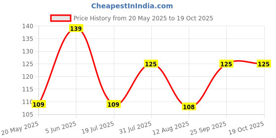 amazon.in OhhSome [1Kg] Multi Color Crystal Colourful Unpolished Stone Pebbles For Bamboo Plants & All Purpose Pack Price History Graph from 20 May 2025 to 19 Oct 2025