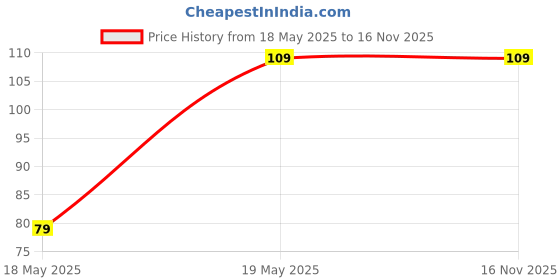 amazon.in Ohhsome [1Kg] Multi Color Crystal Unpolished Stone Pebbles Pebbles/Gravels/Stone Pebbles For Bottle & All Purpose Pack Price History Graph from 18 May 2025 to 15 Nov 2025