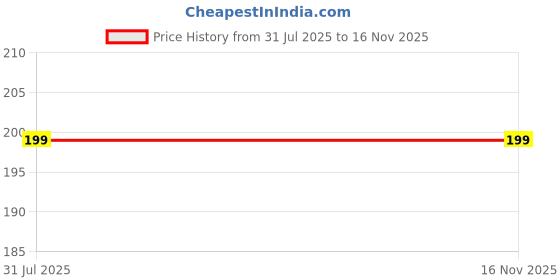 amazon.in OhhSome 1Kg Multicolour Shiny Marble Stone Pebbles for Vase Fillers Outdoor/Garden Decoration Pebbles for Art and Craft & Multi Purpose Pack Price History Graph from 31 Jul 2025 to 15 Nov 2025