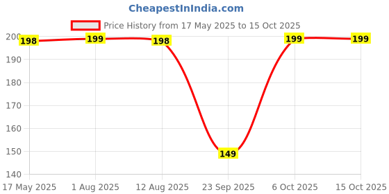 amazon.in OhhSome 1Kg River Pebbles for Plants Pots/Outdoor/Indoor/Aquariums Pebbles for Balcony & All Purpose Pack Price History Graph from 17 May 2025 to 14 Oct 2025