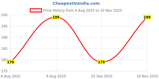 amazon.in Ohhsome 1Kg Small Multicolour Mix Natural Pebbles Unpolished Stone for Center Table Décor [1Kg] Price History Graph from 6 Aug 2025 to 10 Nov 2025