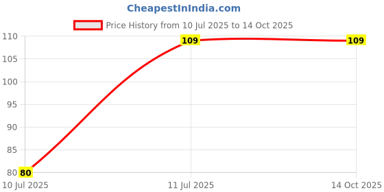 amazon.in OhhSome [1KG] White Colourful Unpolished Stone Pebbles For Bamboo Plants & All Purpose Pack Price History Graph from 10 Jul 2025 to 13 Oct 2025