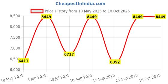 amazon.in OhhSome [25KG] Aqua Blue Oynx Polished Round Crystal Pebbles Price History Graph from 18 May 2025 to 17 Oct 2025