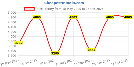 amazon.in OhhSome [25KG] DS Glass Pebbles (Multicolour) Price History Graph from 18 May 2025 to 16 Oct 2025