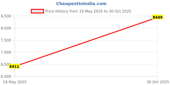 amazon.in OhhSome [25KG] Green Onyx Stone Pebbles Price History Graph from 19 May 2025 to 30 Oct 2025