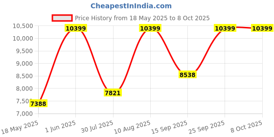 amazon.in OhhSome [25KG] Mixed Multi Colour Onyx Stone Pebbles Price History Graph from 18 May 2025 to 7 Oct 2025
